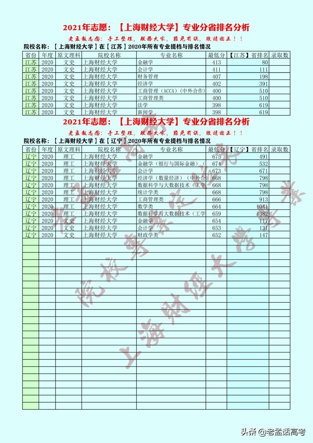 2021高考：上海财经大学专业定位表