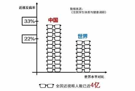 近视怎么恢复？除了矫正，日常还要做好这两件事儿……