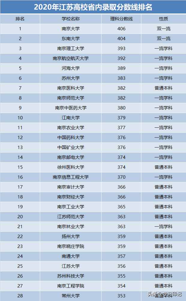 江苏28所高校排名，以录取分数线为依据，苏州大学未进前五