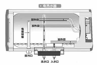 电热水器的工作原理