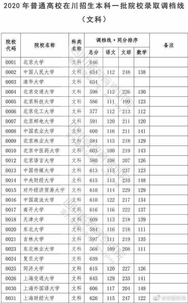 权威！2020四川高考本科一批院校调档线公布