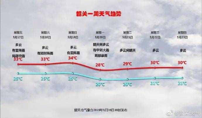 30℃＋！雨雨雨＋热热热，韶关将进入“桑拿”模式...