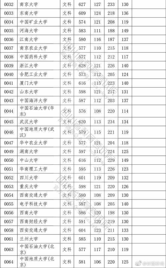 权威！2020四川高考本科一批院校调档线公布