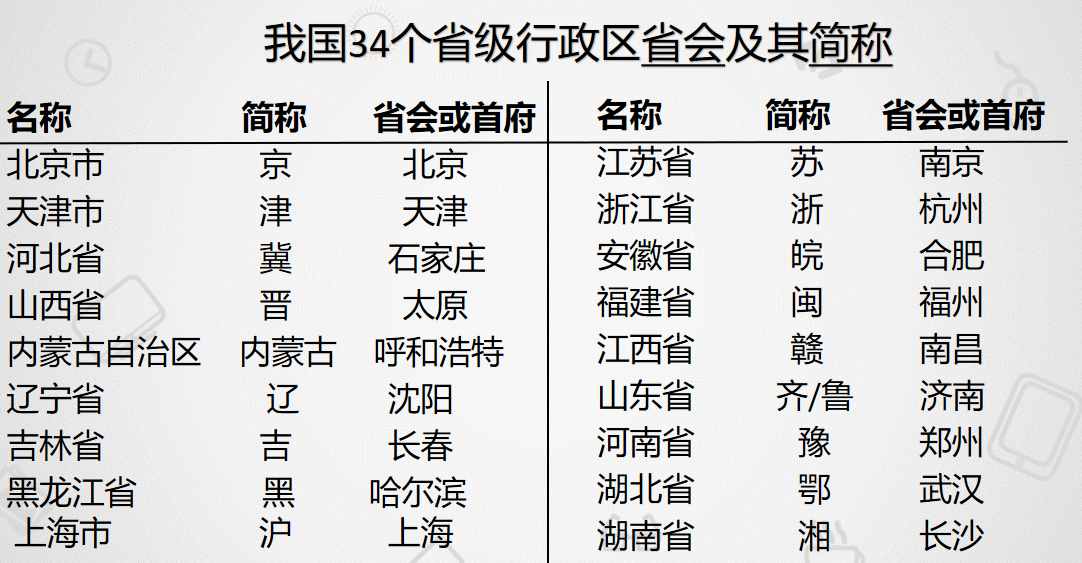 初中地理——这样记忆行省简称及省会城市永远忘不了