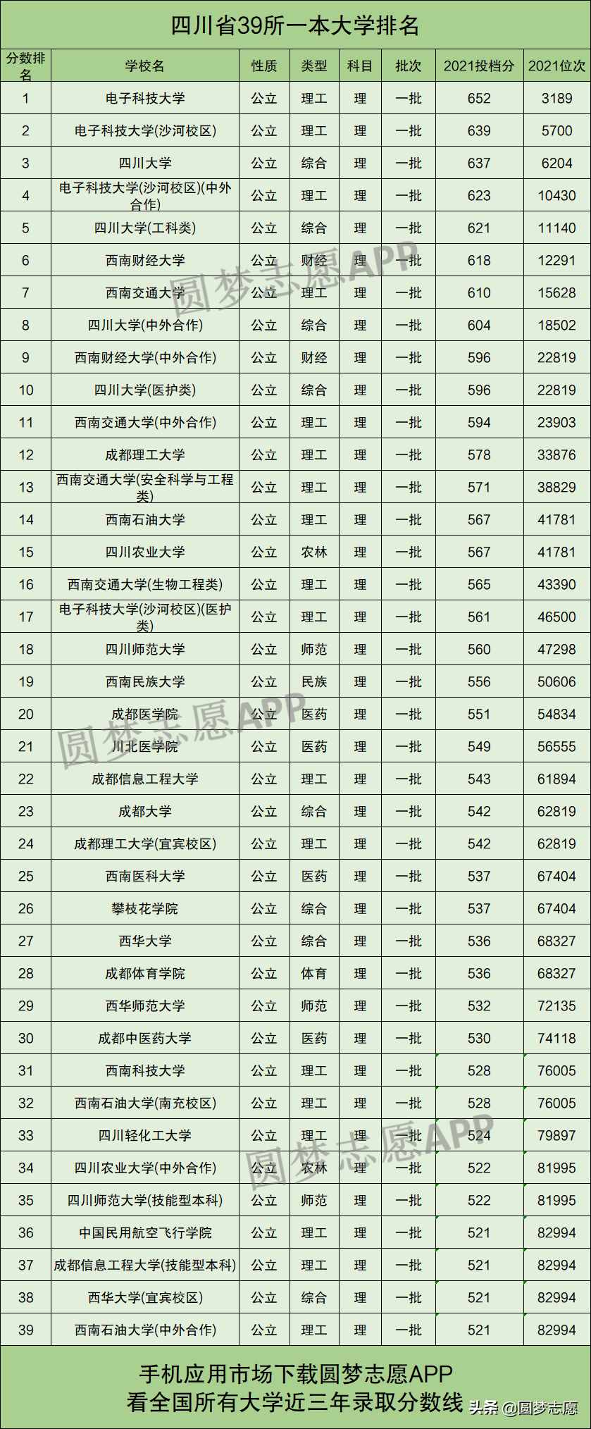 四川省39所一本大学，2021理科录取分数线排名