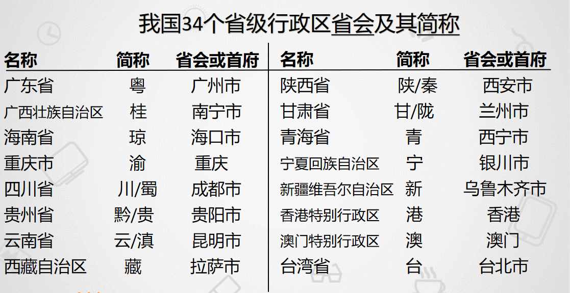 初中地理——这样记忆行省简称及省会城市永远忘不了