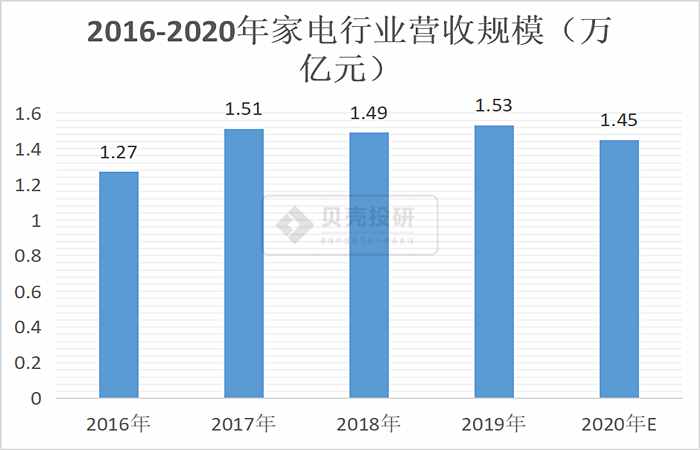 家电行业各细分领域最全解读