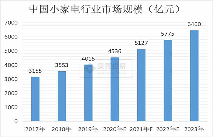 家电行业各细分领域最全解读