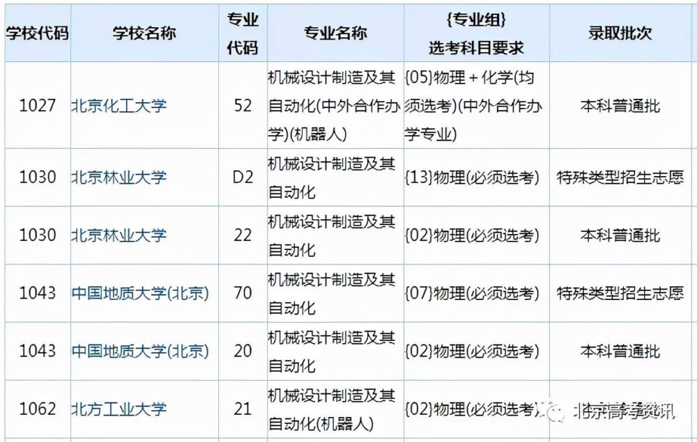 最受的八大工科专业，选科要求有哪些？到底值不值得报考？