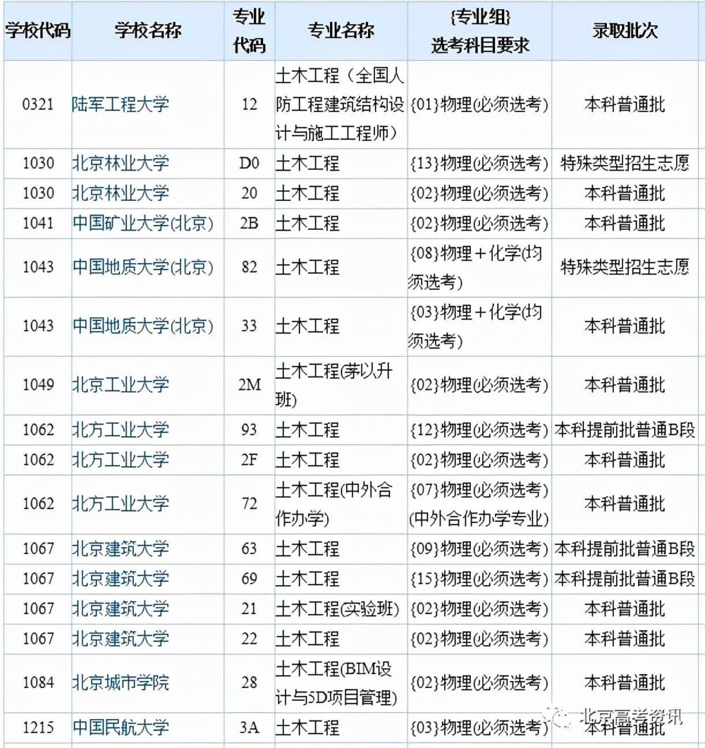 最受的八大工科专业，选科要求有哪些？到底值不值得报考？