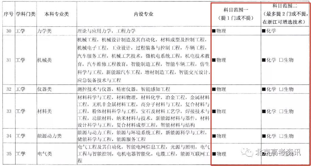 最受的八大工科专业，选科要求有哪些？到底值不值得报考？