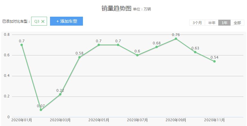 高颜值的奥迪Q3，手握20多万就可拥有，你会购买它吗？