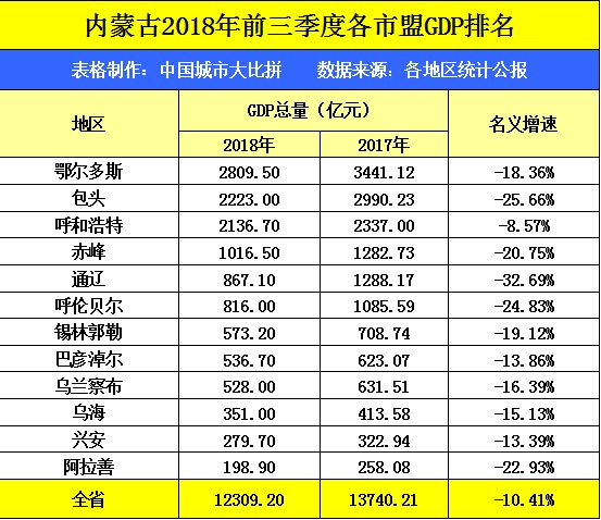 内蒙二哥包头，跟辽宁城市相比，能排名第几？