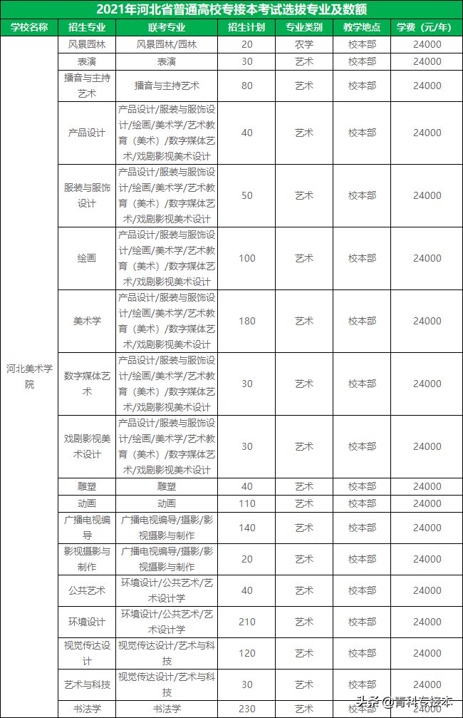 学费贵！被录取要不要去？2021年河北专接本学费最贵的5所学院