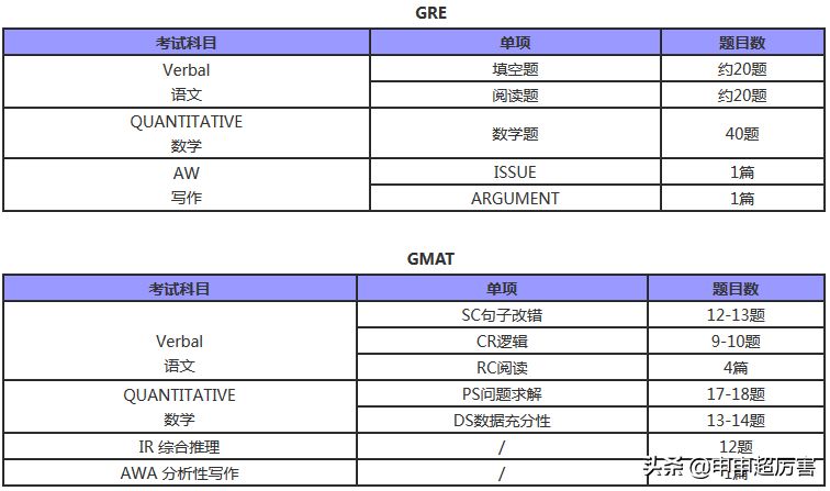 教你制定GMAT复习时间计划，短期考出高分