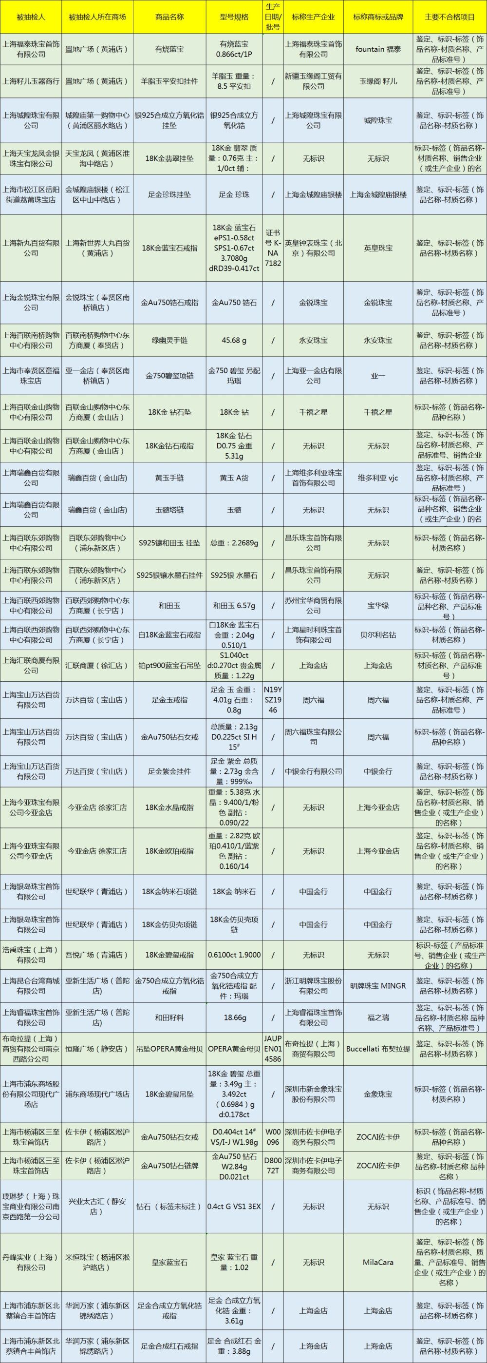 36批次珠宝玉石抽检不合格，周六福、英皇珠宝、佐卡伊上榜