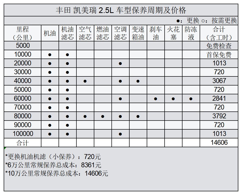 平均0.85元/km 凯美瑞用车成本分析