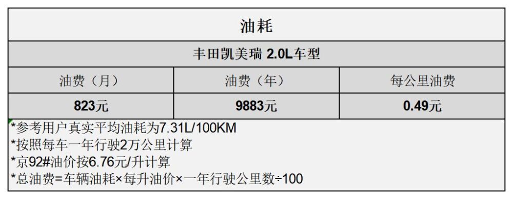 平均0.85元/km 凯美瑞用车成本分析