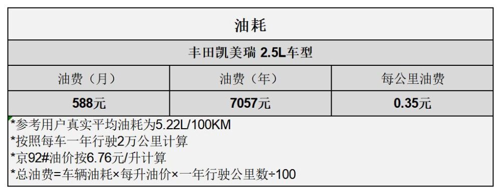 平均0.85元/km 凯美瑞用车成本分析