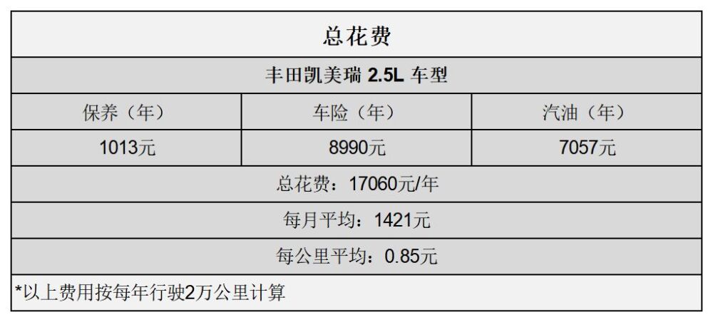 平均0.85元/km 凯美瑞用车成本分析