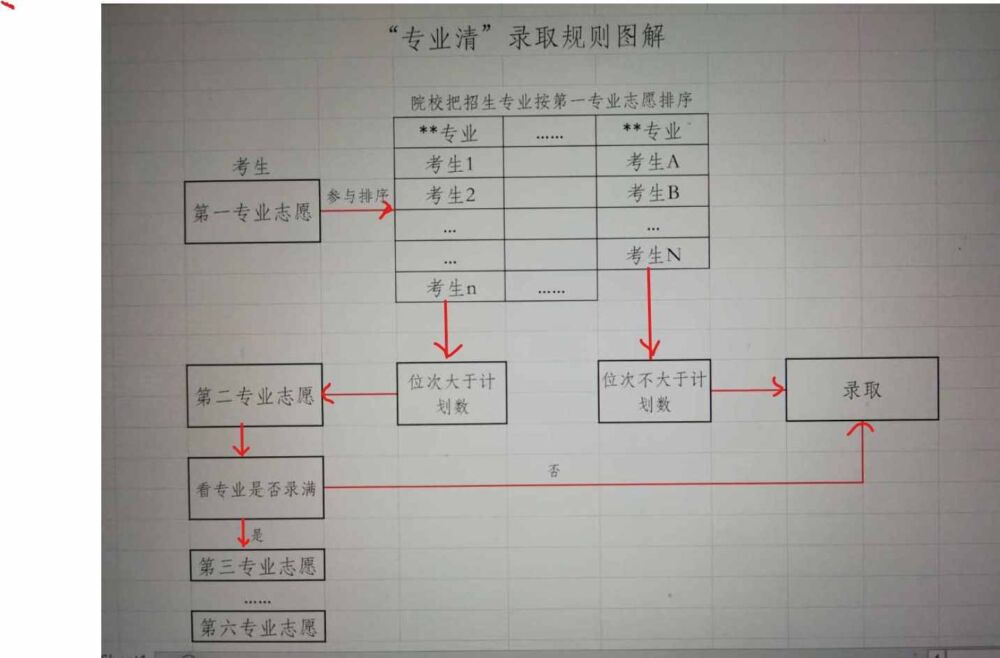 录取规则中的“分数清”、“专业清”、“志愿清”，你了解吗？