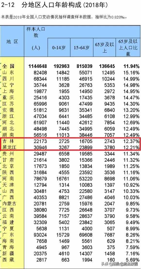 2018年各地人口年龄结构明细