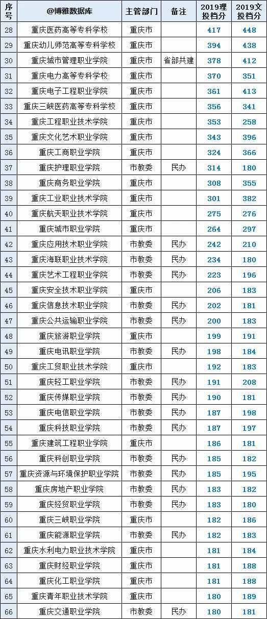 重庆高校名单大全（2020版）