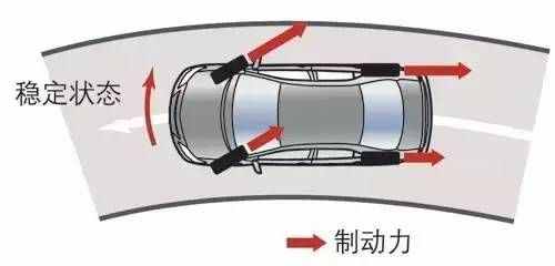 ABS、EBD到底靠什么救命？