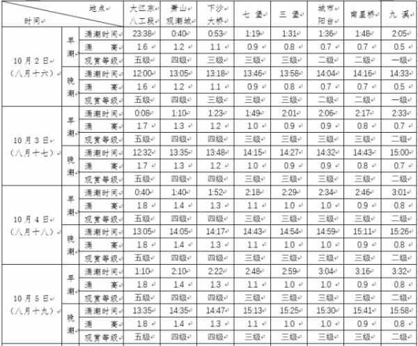 钱塘江大潮来了!今年潮水比去年大,最佳观潮时间表来了...