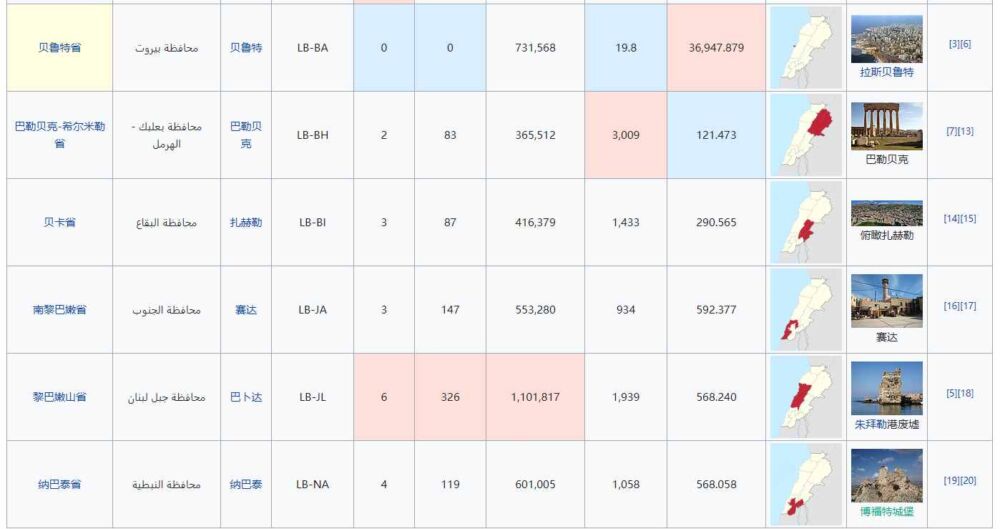 黎巴嫩全国分成省、县、市镇三级：首都也是一个省，面积却很小