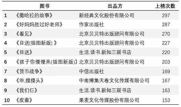 小调查｜这20本“霸榜”十年的畅销书之王，你读过吗？