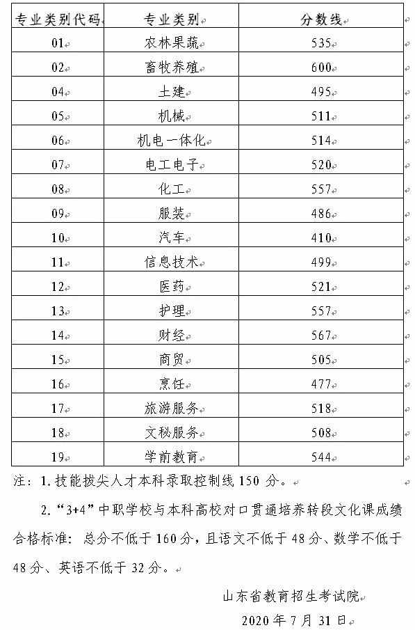 山东省2020年春季高考成绩可查询！春考各专业本科录取控制线＆一分一段表公布