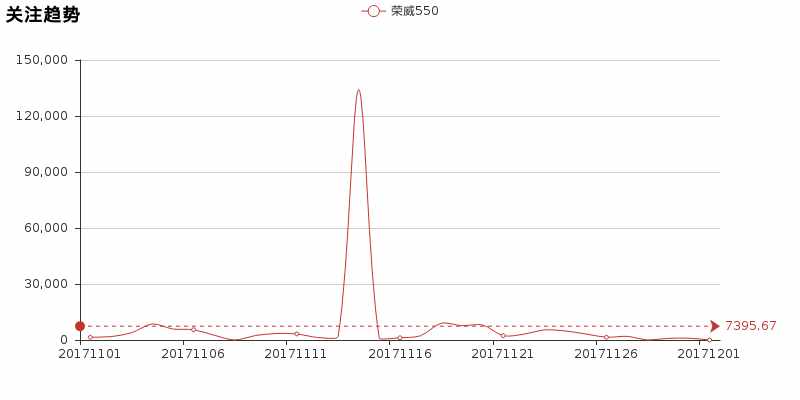 评测荣威550——小编比较满意