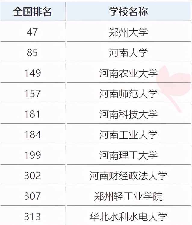 河南排名靠前的10所高校，8所都是二本，前两名跻身“双一流”