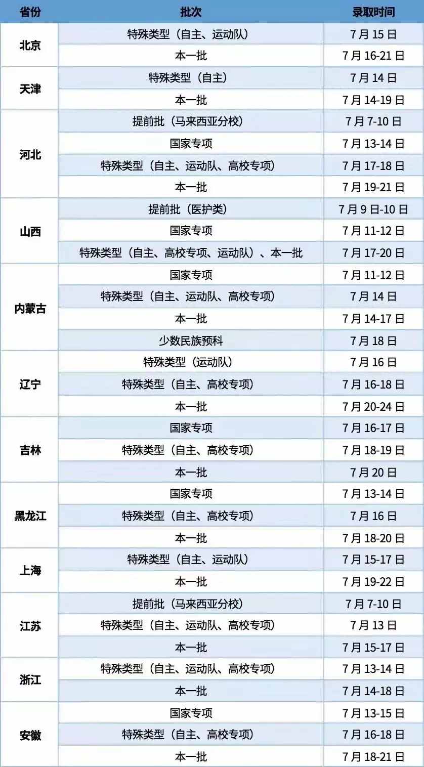 大学什么时候公布录取结果？具体录取时间都在这里，请查收