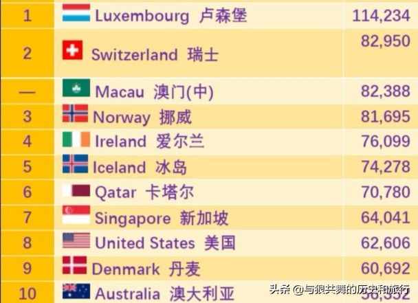 北欧富裕，还是美国富裕，为什么北欧五国都是全球最发达国家？