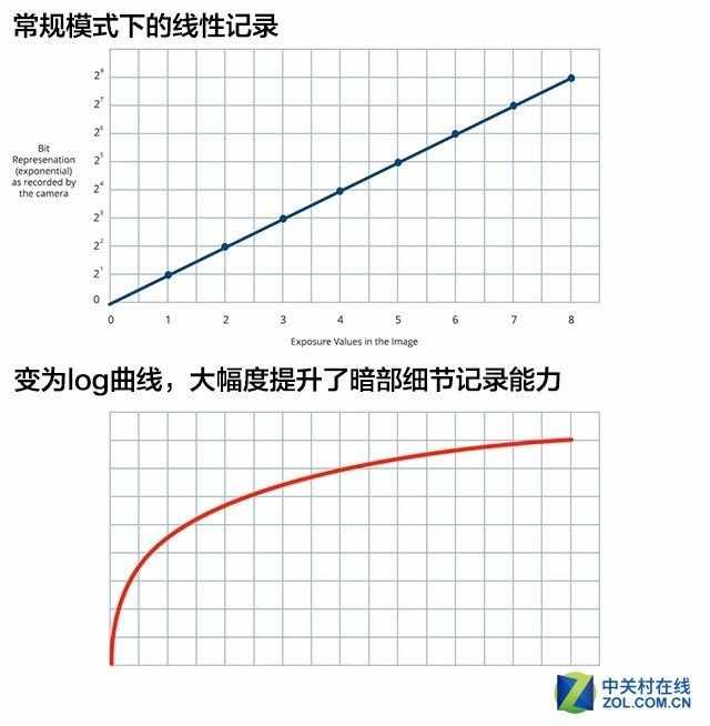 视频后期的得力助手 带你了解视频log