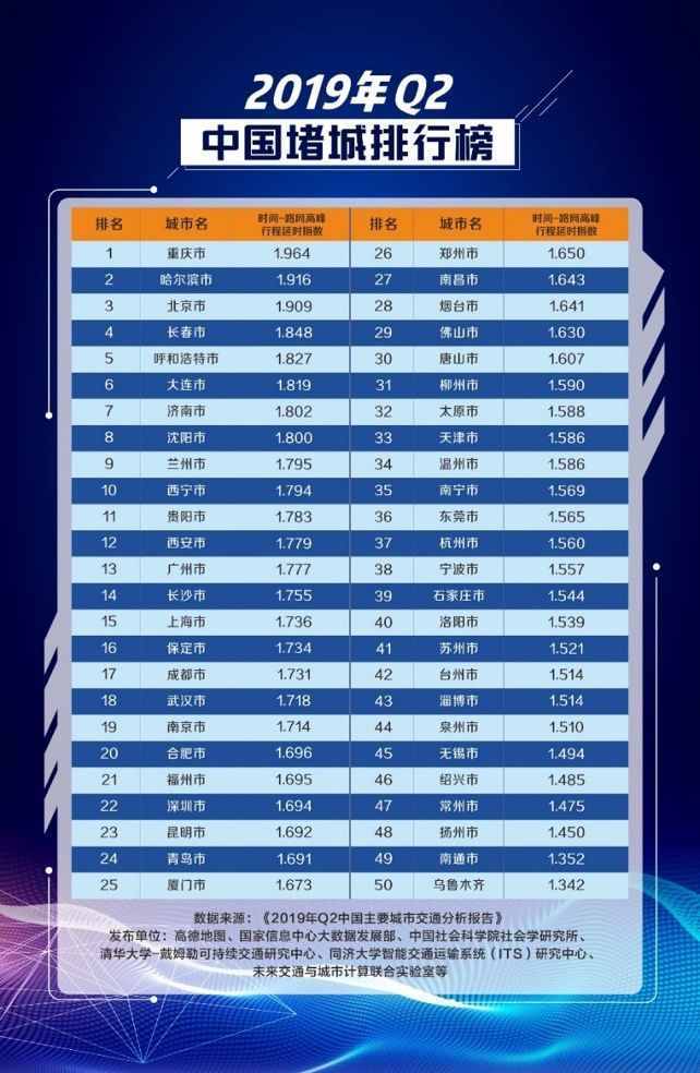 全国十大“堵城”重庆排第一，广州交通健康指数最低，越秀最堵车