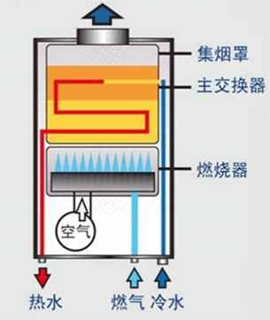 强排式、冷凝式、平衡式燃气热水器分别有什么特点，买哪种更好？