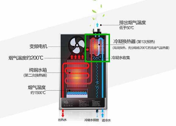 强排式、冷凝式、平衡式燃气热水器分别有什么特点，买哪种更好？