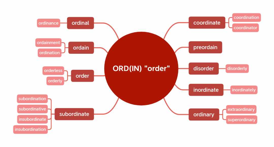 词根系列 | ORD(IN) "order"