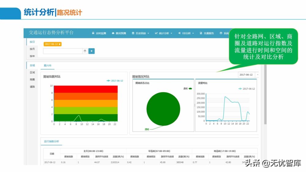 智慧交通解决方案系列——交通大脑解决方案（附PPT全文）