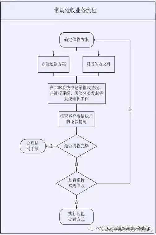 10大不良资产清收处置手段与流程，收购转让不良资产处置公司