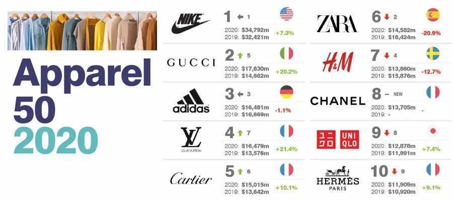 2020全球最有价值的50个服饰品牌排行榜