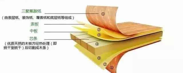 生态板、颗粒板、密度板......这么多板材，你分清了吗？