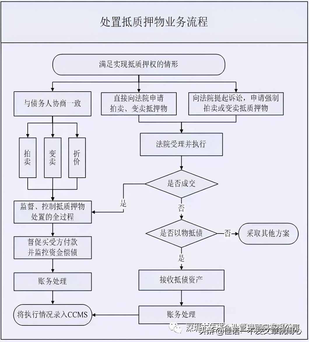 10大不良资产清收处置手段与流程，收购转让不良资产处置公司