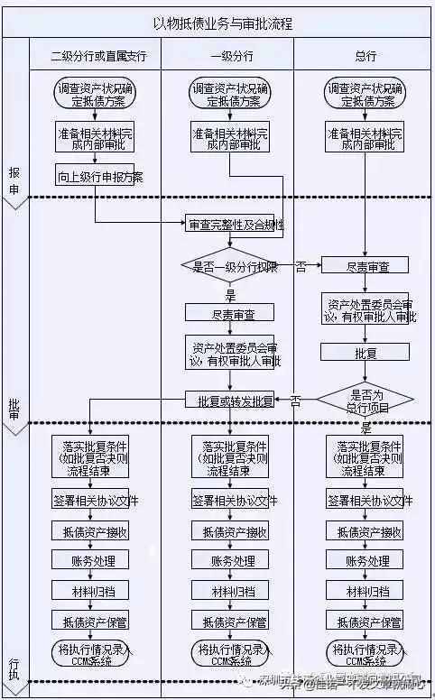 10大不良资产清收处置手段与流程，收购转让不良资产处置公司