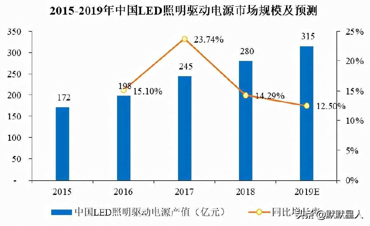 大功率LED驱动电源！预计21年上半年超去年全年营收！高速增长