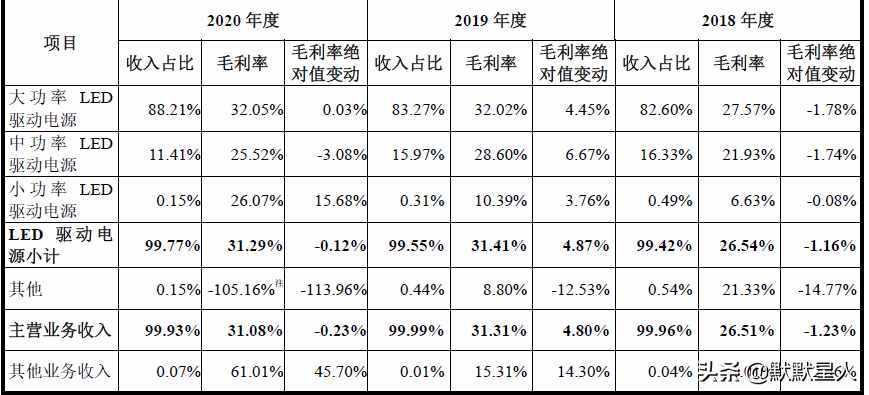 大功率LED驱动电源！预计21年上半年超去年全年营收！高速增长