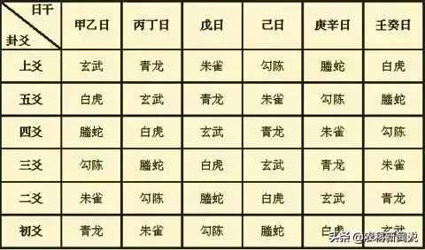 六爻基础——如何装卦